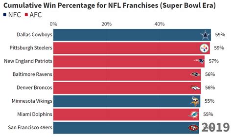 nfl win percentages this week